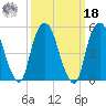 Ridgefield Park tide chart for Friday, March 18, 2022