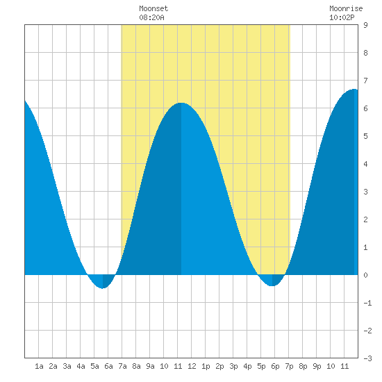 Ridgefield Park tide chart for Sunday, March 20, 2022