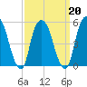 Ridgefield Park tide chart for Sunday, March 20, 2022