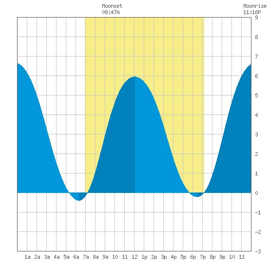 Ridgefield Park tide chart for Monday, March 21, 2022