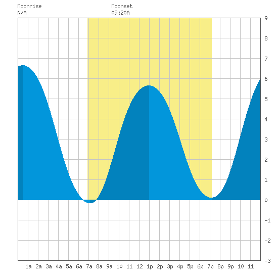 Ridgefield Park tide chart for Tuesday, March 22, 2022