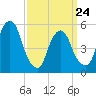 Ridgefield Park tide chart for Thursday, March 24, 2022