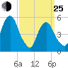 Ridgefield Park tide chart for Friday, March 25, 2022