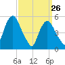 Ridgefield Park tide chart for Saturday, March 26, 2022