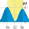 Ridgefield Park tide chart for Sunday, March 27, 2022