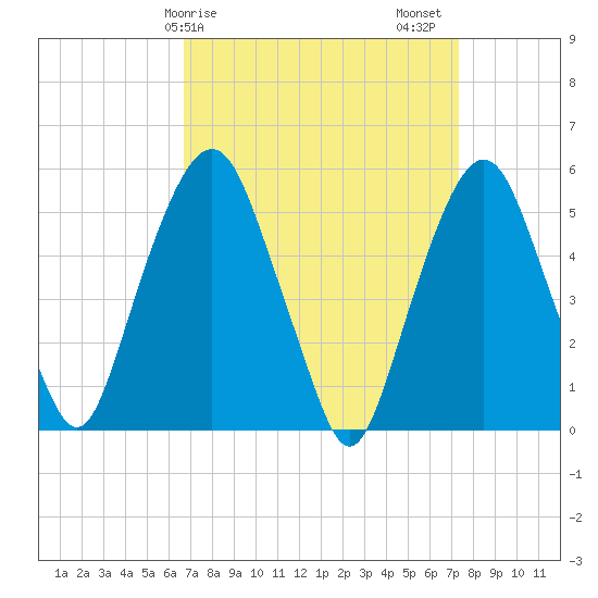 Ridgefield Park tide chart for Tuesday, March 29, 2022