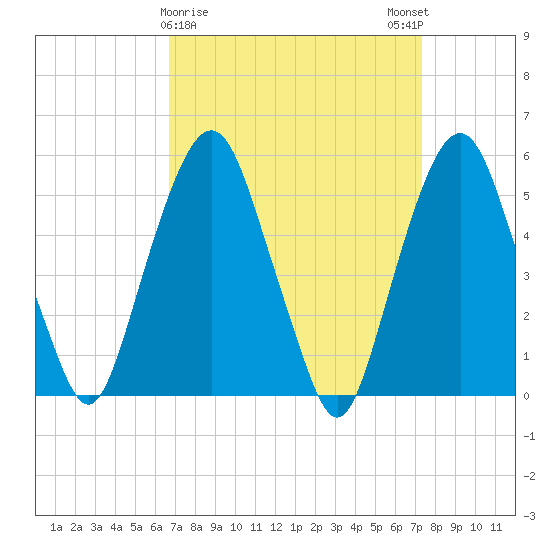 Ridgefield Park tide chart for Wednesday, March 30, 2022
