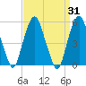 Ridgefield Park tide chart for Thursday, March 31, 2022