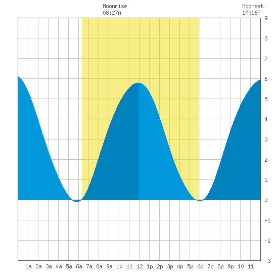 Ridgefield Park tide chart for Sunday, March 6, 2022
