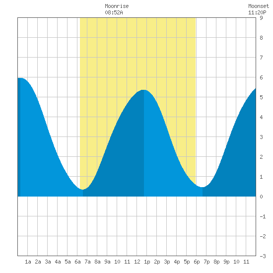 Ridgefield Park tide chart for Monday, March 7, 2022