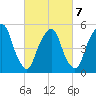 Ridgefield Park tide chart for Monday, March 7, 2022