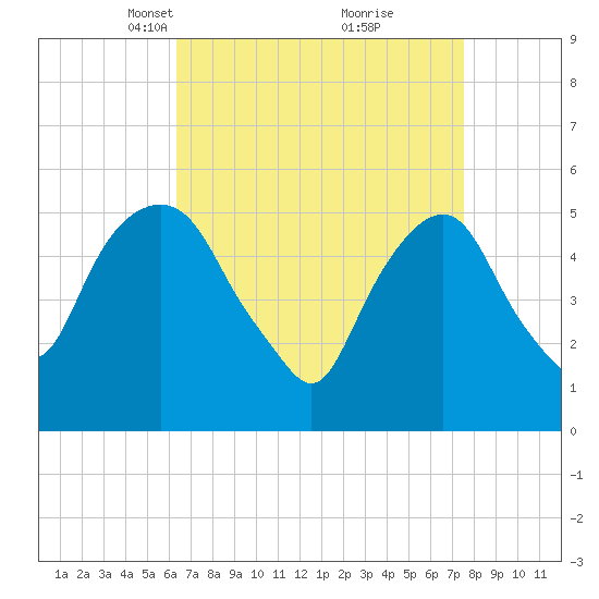 Ridgefield Park tide chart for Monday, April 11, 2022