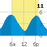 Ridgefield Park tide chart for Monday, April 11, 2022