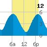 Ridgefield Park tide chart for Tuesday, April 12, 2022