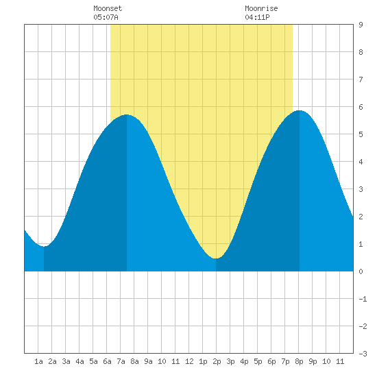 Ridgefield Park tide chart for Wednesday, April 13, 2022