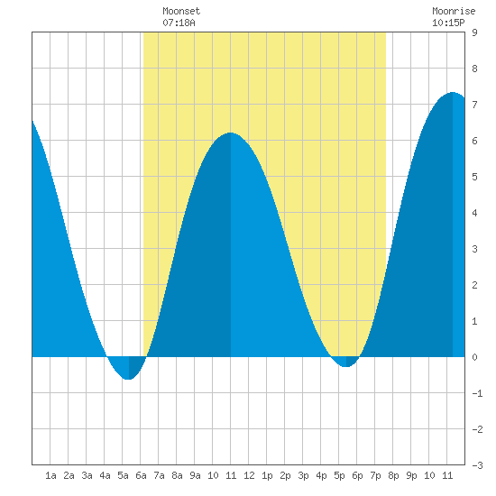 Ridgefield Park tide chart for Monday, April 18, 2022