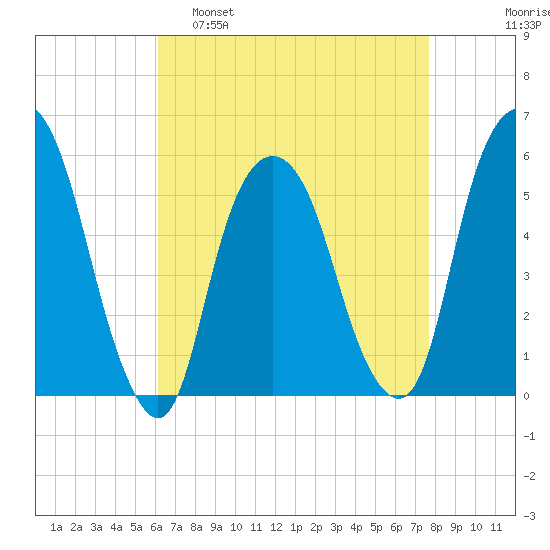 Ridgefield Park tide chart for Tuesday, April 19, 2022