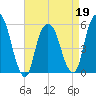 Ridgefield Park tide chart for Tuesday, April 19, 2022