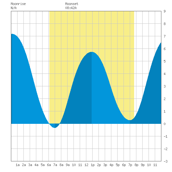 Ridgefield Park tide chart for Wednesday, April 20, 2022