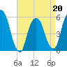 Ridgefield Park tide chart for Wednesday, April 20, 2022