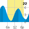 Ridgefield Park tide chart for Friday, April 22, 2022