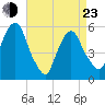 Ridgefield Park tide chart for Saturday, April 23, 2022