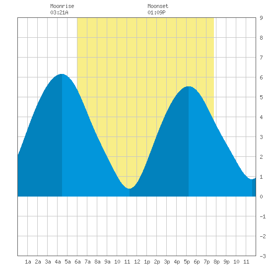 Ridgefield Park tide chart for Sunday, April 24, 2022