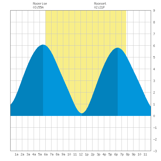 Ridgefield Park tide chart for Monday, April 25, 2022