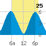 Ridgefield Park tide chart for Monday, April 25, 2022