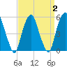 Ridgefield Park tide chart for Saturday, April 2, 2022