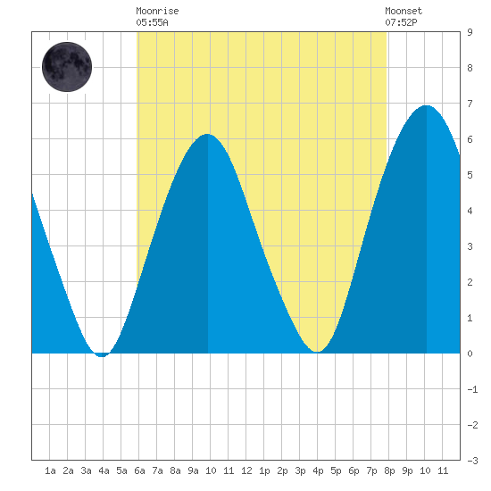 Ridgefield Park tide chart for Saturday, April 30, 2022