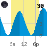 Ridgefield Park tide chart for Saturday, April 30, 2022
