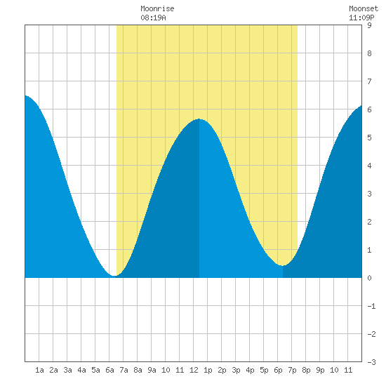 Ridgefield Park tide chart for Monday, April 4, 2022