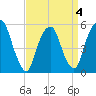 Ridgefield Park tide chart for Monday, April 4, 2022