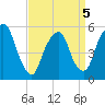 Ridgefield Park tide chart for Tuesday, April 5, 2022