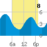 Ridgefield Park tide chart for Friday, April 8, 2022