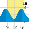 Ridgefield Park tide chart for Tuesday, May 10, 2022