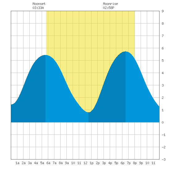 Ridgefield Park tide chart for Wednesday, May 11, 2022