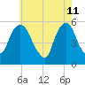 Ridgefield Park tide chart for Wednesday, May 11, 2022