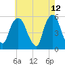 Ridgefield Park tide chart for Thursday, May 12, 2022