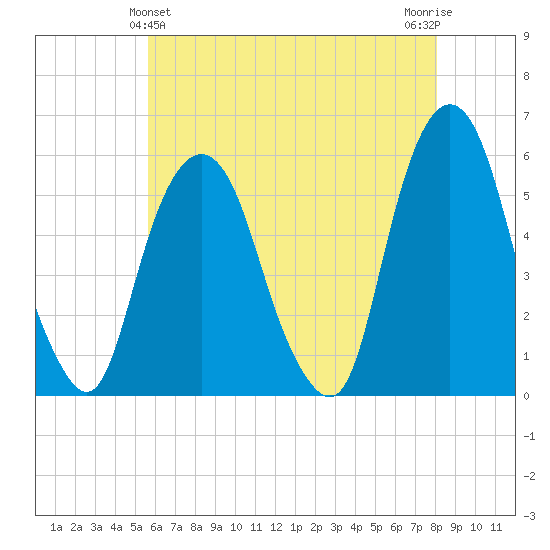Ridgefield Park tide chart for Saturday, May 14, 2022