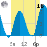 Ridgefield Park tide chart for Monday, May 16, 2022