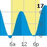 Ridgefield Park tide chart for Tuesday, May 17, 2022