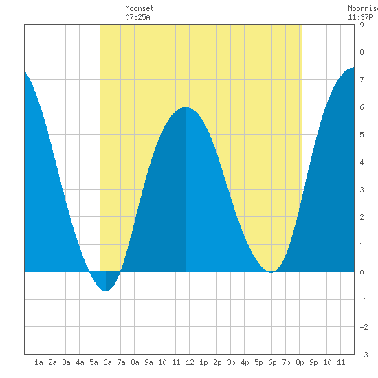 Ridgefield Park tide chart for Wednesday, May 18, 2022