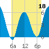 Ridgefield Park tide chart for Wednesday, May 18, 2022