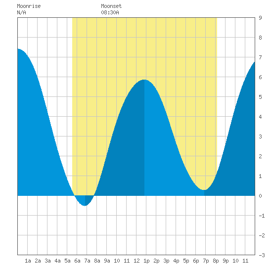 Ridgefield Park tide chart for Thursday, May 19, 2022