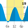 Ridgefield Park tide chart for Thursday, May 19, 2022