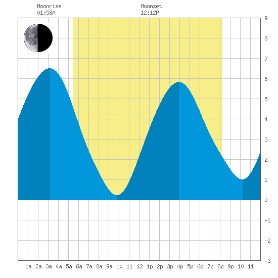 Ridgefield Park tide chart for Sunday, May 22, 2022