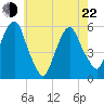 Ridgefield Park tide chart for Sunday, May 22, 2022