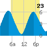 Ridgefield Park tide chart for Monday, May 23, 2022